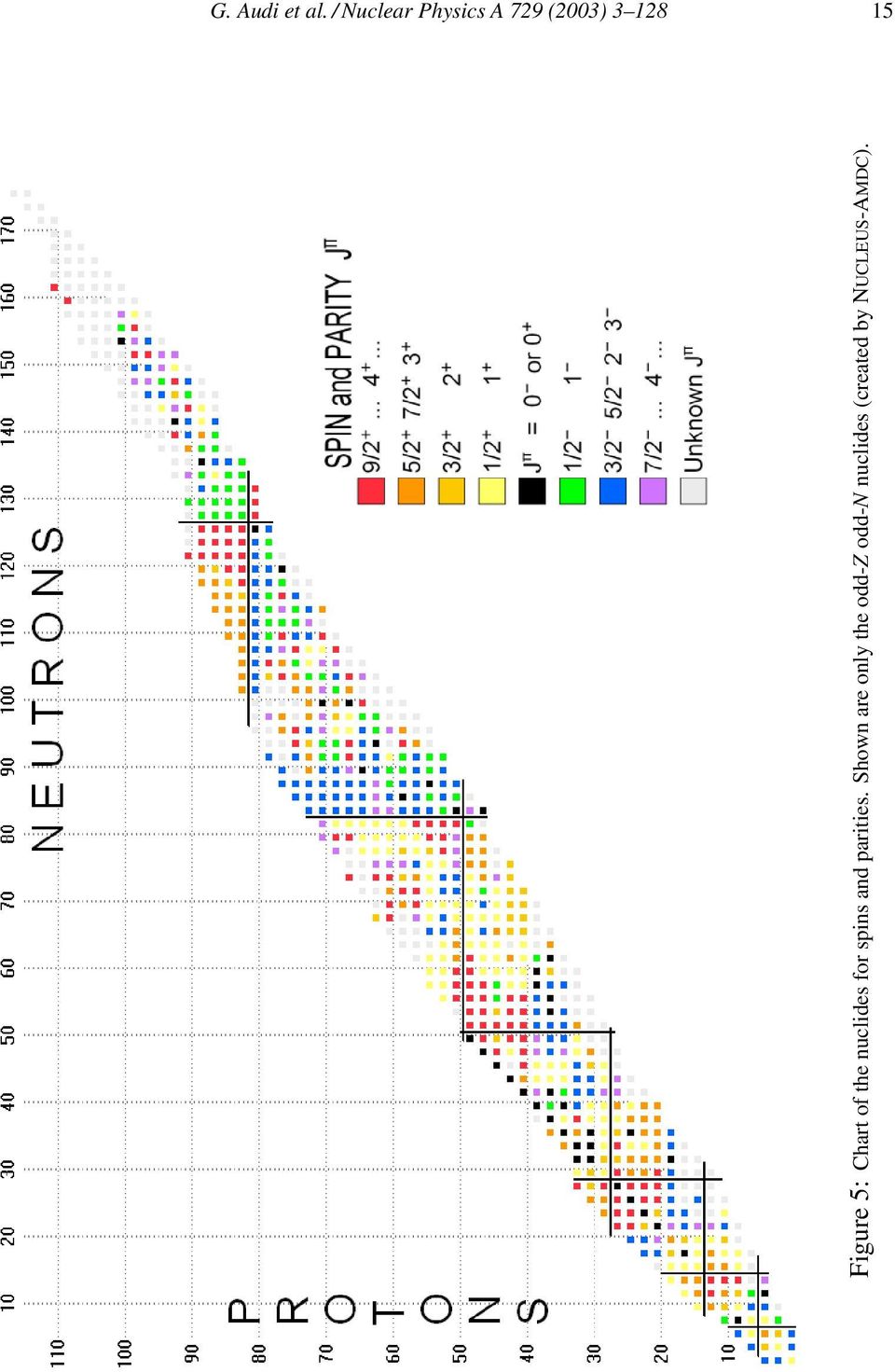 Figure 5: Chart of the nuclides for spins