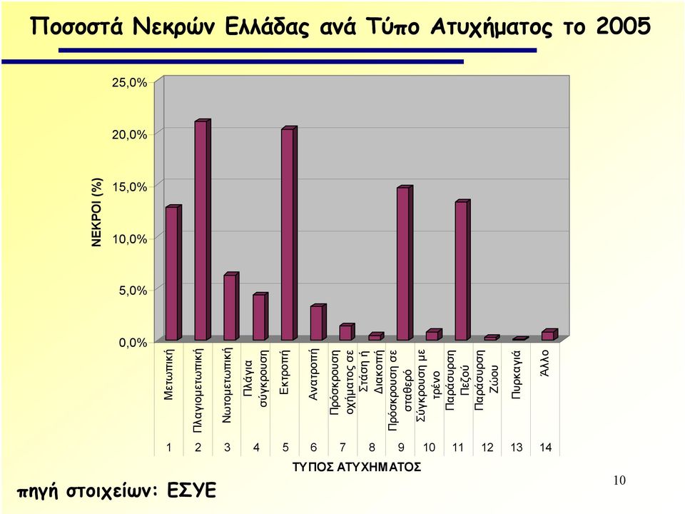 οχήµατος σε Στάση ή ιακοπή Πρόσκρουση σε σταθερό Σύγκρουση µε τρένο Παράσυρση Πεζού