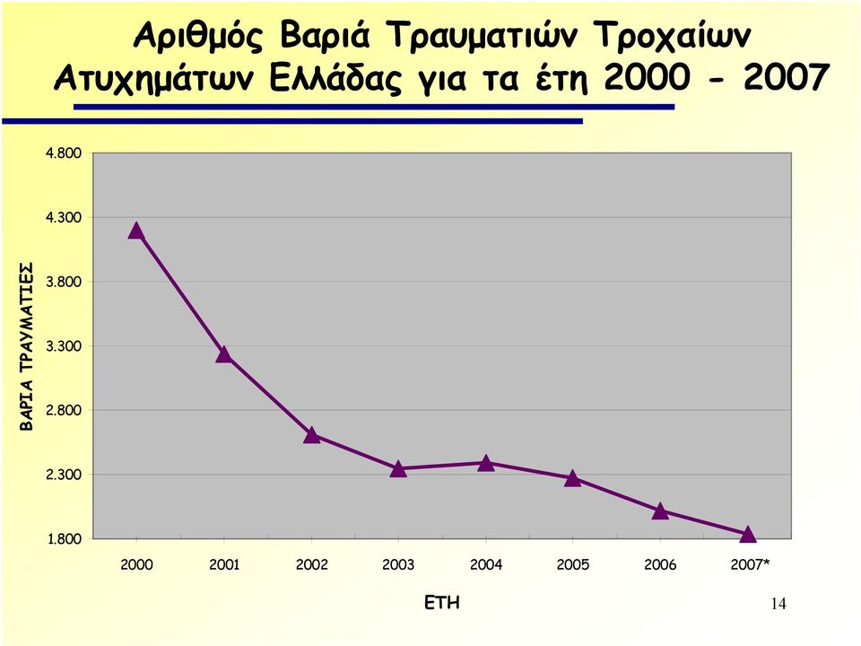 300 ΒΑΡΙΑ ΤΡΑΥΜΑΤΙΕΣ 3.800 3.300 2.800 2.