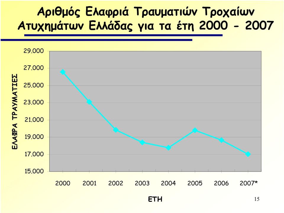 000 ΕΛΑΦΡΑ ΤΡΑΥΜΑΤΙΕΣ 25.000 23.000 21.000 19.