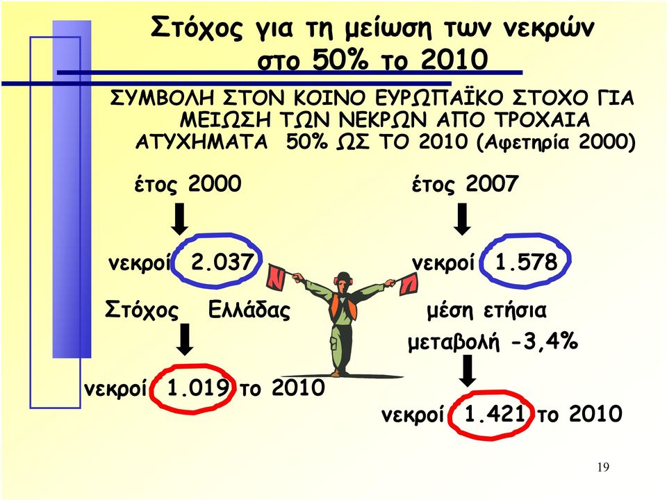 2010 (Αφετηρία 2000) έτος 2000 έτος 2007 νεκροί 2.037 νεκροί 1.