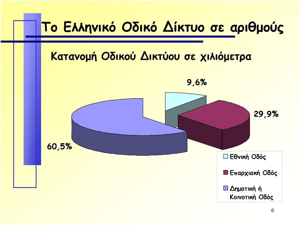 χιλιόµετρα 9,6% 29,9% 60,5% Εθνική