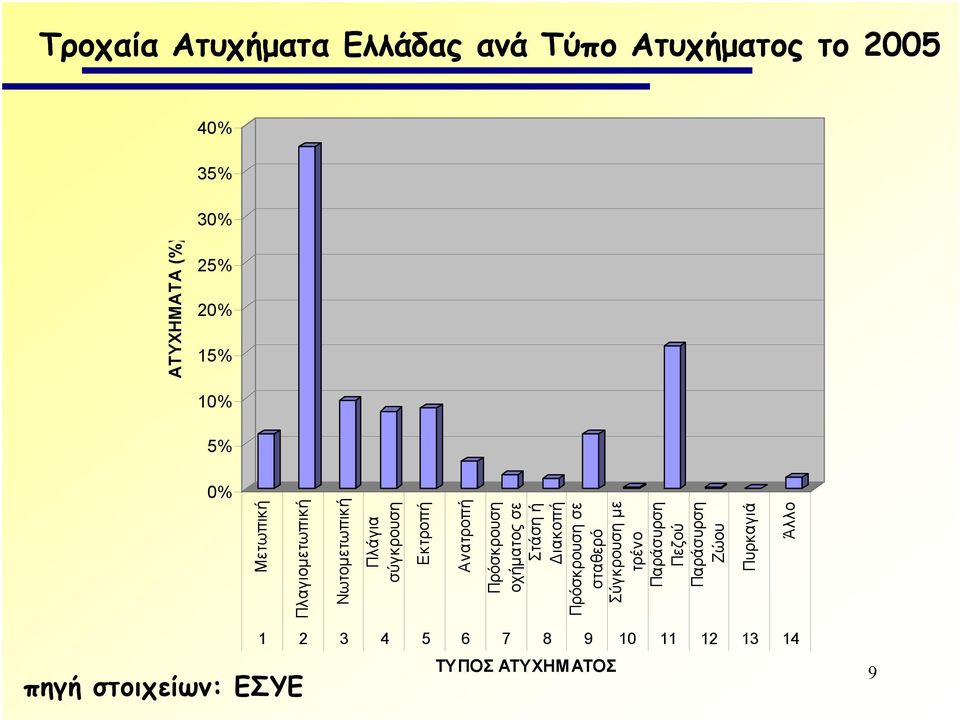 οχήµατος σε Στάση ή ιακοπή Πρόσκρουση σε σταθερό Σύγκρουση µε τρένο Παράσυρση Πεζού