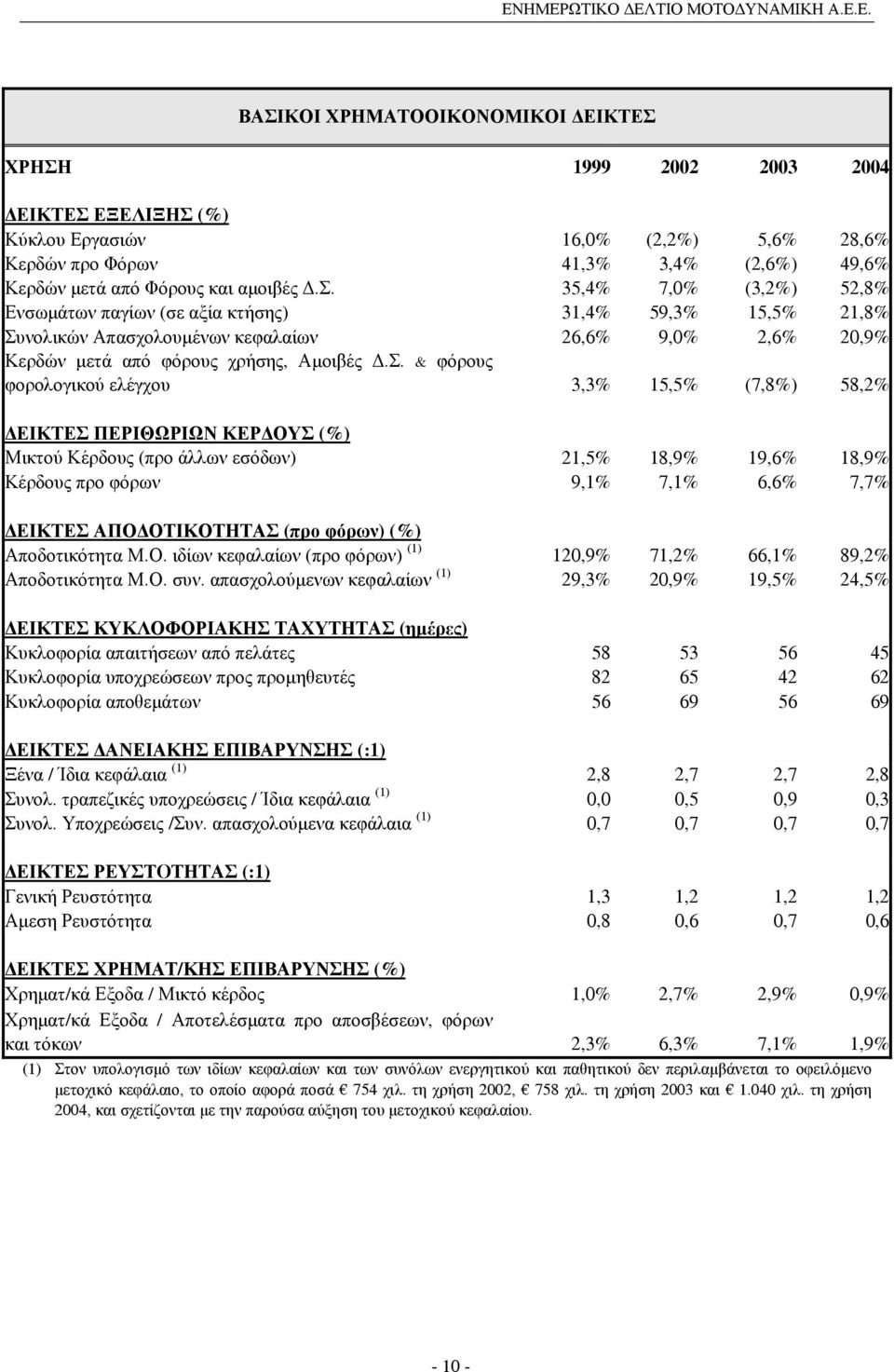 35,4% 7,0% (3,2%) 52,8% Ενσωµάτων παγίων (σε αξία κτήσης) 31,4% 59,3% 15,5% 21,8% Συ