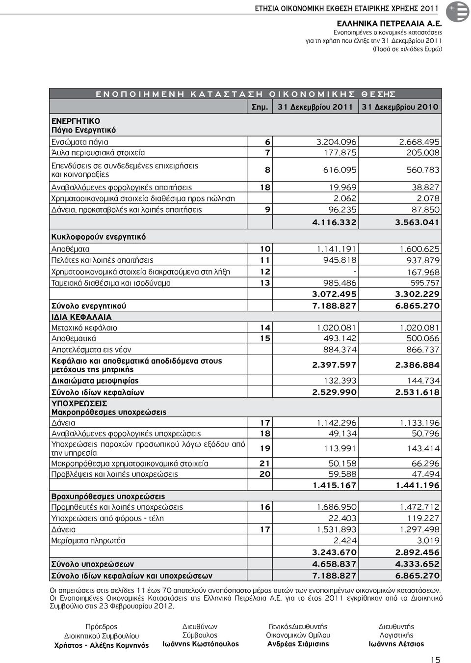 008 Επενδύσεις σε συνδεδεμένες επιχειρήσεις και κοινοπραξίες 8 616.095 560.783 Αναβαλλόμενες φορολογικές απαιτήσεις 18 19.969 38.827 Χρηματοοικονομικά στοιχεία διαθέσιμα προς πώληση 2.062 2.