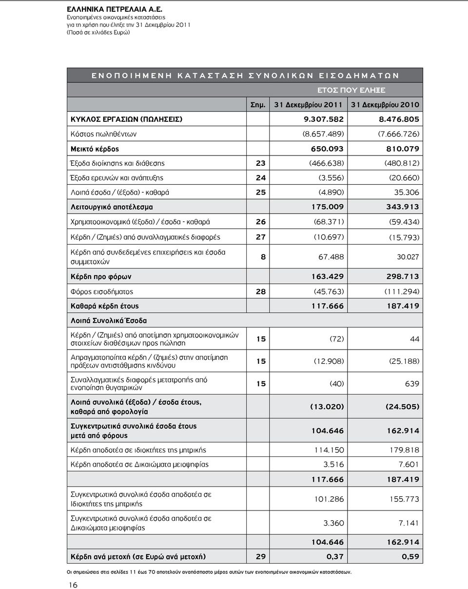 638) (480.812) Έξοδα ερευνών και ανάπτυξης 24 (3.556) (20.660) Λοιπά έσοδα / (έξοδα) - καθαρά 25 (4.890) 35.306 Λειτουργικό αποτέλεσμα 175.009 343.