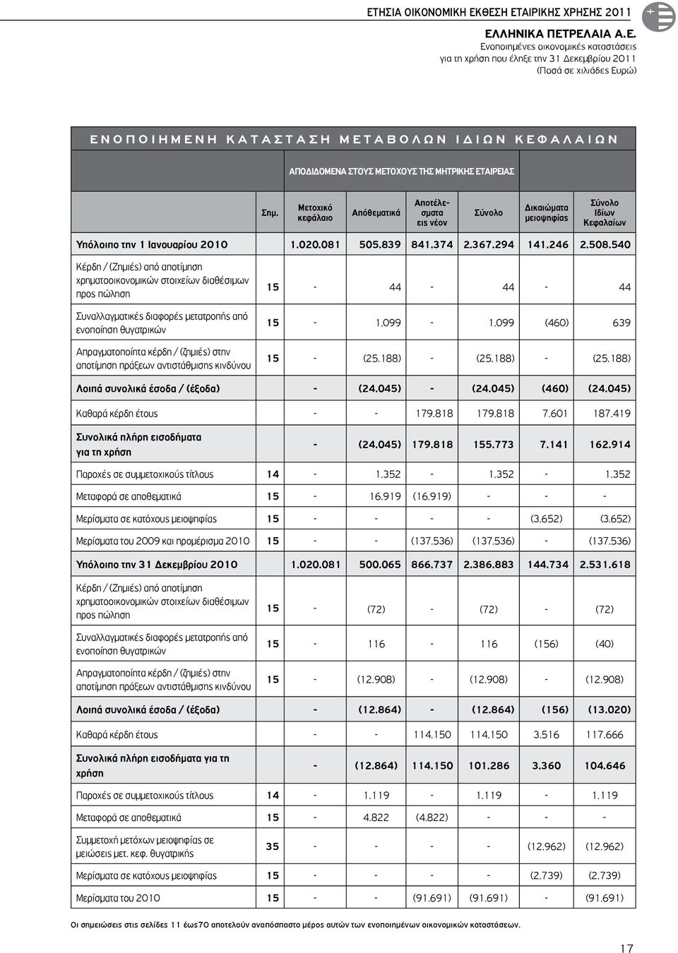 Μετοχικό κεφάλαιο Απόθεματικά Αποτέλεσματα εις νέον Σύνολο Δικαιώματα μειοψηφίας Σύνολο Ιδίων Κεφαλαίων Υπόλοιπο την 1 Ιανουαρίου 2010 1.020.081 505.839 841.374 2.367.294 141.246 2.508.