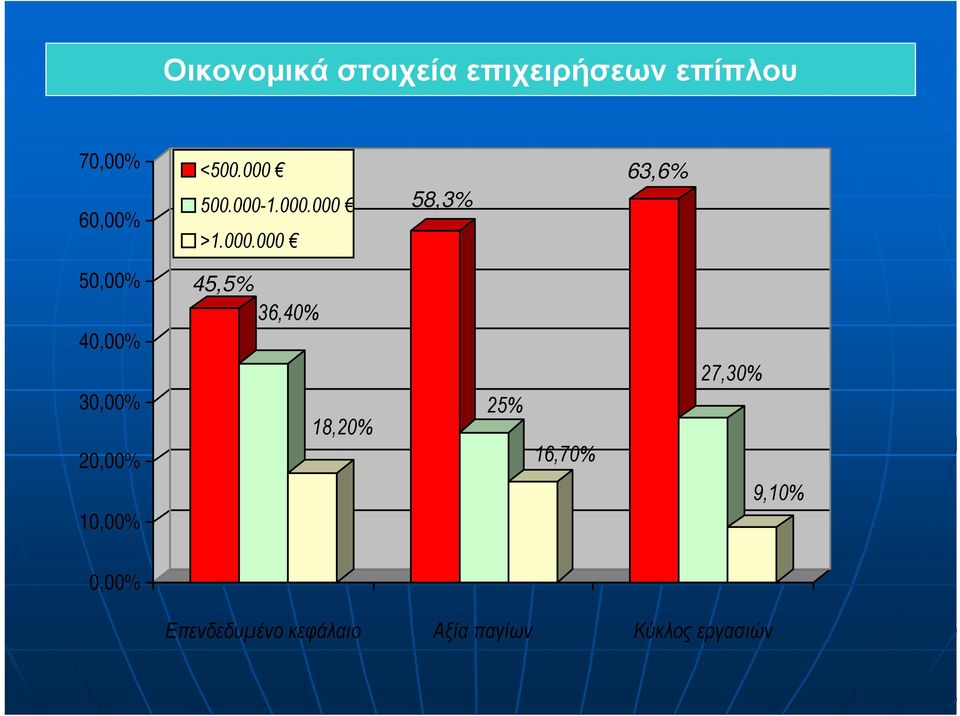 30,00% 20,00% 10,00% 45,5% 36,40% 18,20% 25% 16,70% 27,30%