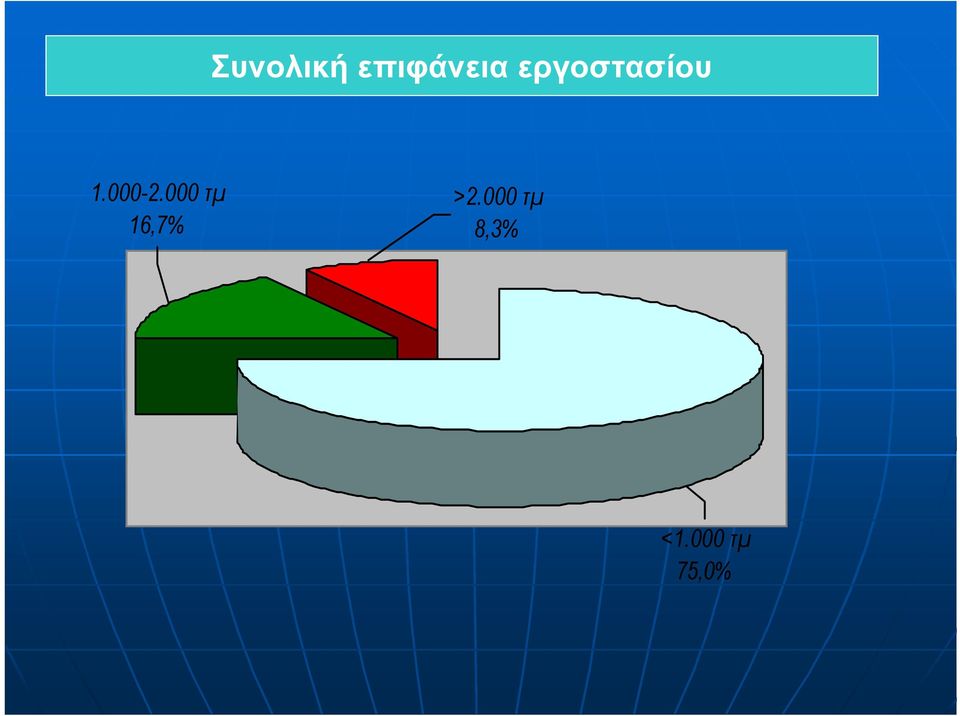 000 τµ 16,7% >2.