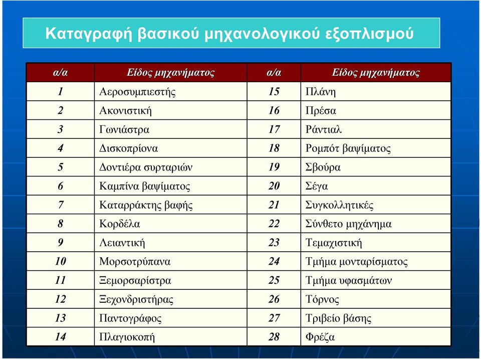 βαψίµατος 20 Σέγα 7 Καταρράκτης βαφής 21 Συγκολλητικές 8 Κορδέλα 22 Σύνθετο µηχάνηµα 9 Λειαντική 23 Τεµαχιστική 10