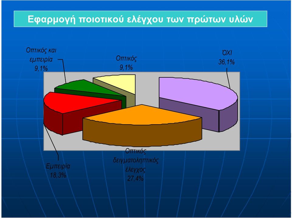 9,1% Οπτικός 9,1% ΌΧΙ 36,1% Εµπειρία