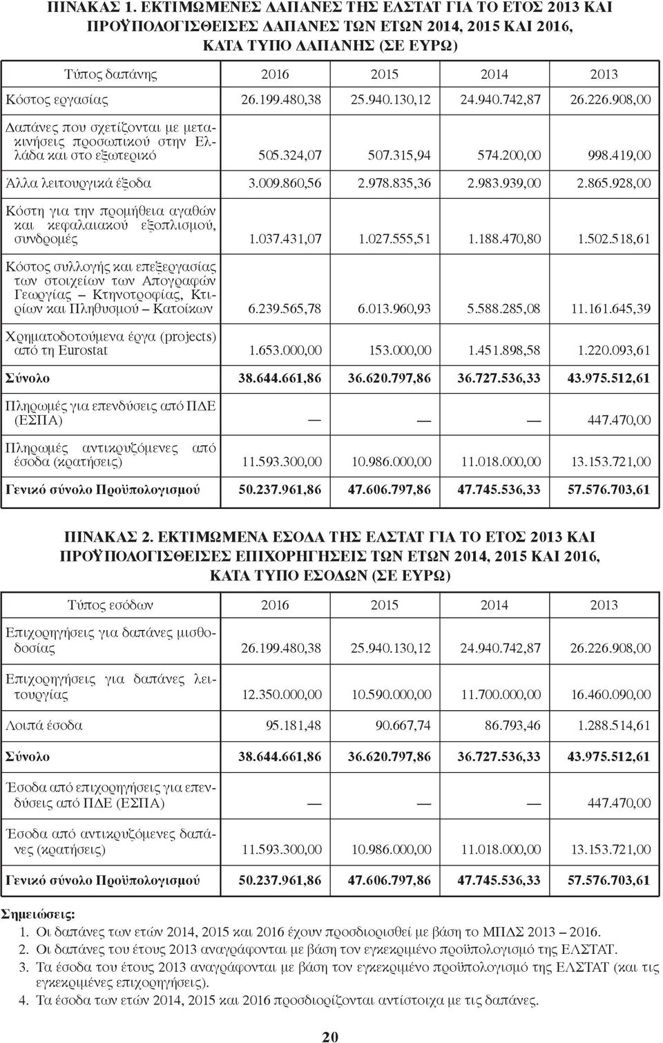 908,00 Δαπάνες που σχετίζονται με μετακινήσεις προσωπικού στην Ελλάδα και στο εξωτερικό Άλλα λειτουργικά έξοδα Κόστη για την προμήθεια αγαθών και κεφαλαιακού εξοπλισμού, συνδρομές Κόστος συλλογής και