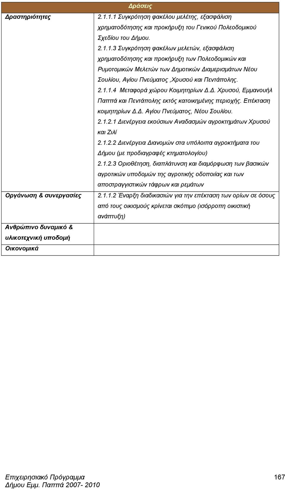 2.1.1.4 Μεταφορά χώρου Κοιµητηρίων.. Χρυσού, Εµµανουήλ Παππά και Πεντάπολης εκτός κατοικηµένης περιοχής. Επέκταση κοιµητηρίων.. Αγίου Πνεύµατος, Νέου Σουλίου. 2.1.2.1 ιενέργεια εκούσιων Αναδασµών αγροκτηµάτων Χρυσού και Ζιλί 2.