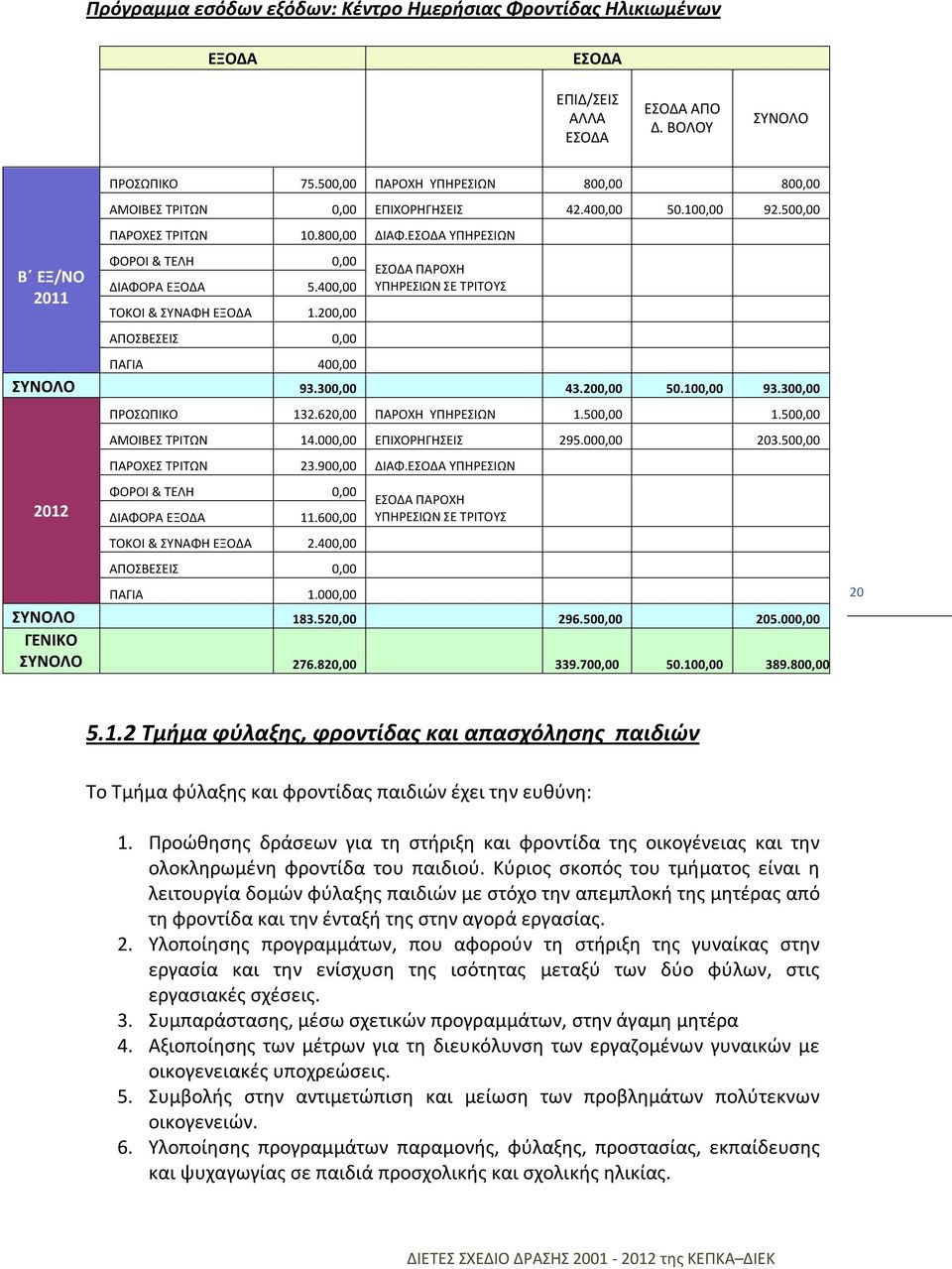 200,00 ΑΠΟΣΒΕΣΕΙΣ 0,00 ΠΑΡΟΧΗ ΥΠΗΡΕΣΙΩΝ ΣΕ ΤΡΙΤΟΥΣ ΠΑΓΙΑ 400,00 ΣΥΝΟΛΟ 93.300,00 43.200,00 50.100,00 93.300,00 2012 ΠΡΟΣΩΠΙΚΟ 132.620,00 ΠΑΡΟΧΗ ΥΠΗΡΕΣΙΩΝ 1.500,00 1.500,00 ΑΜΟΙΒΕΣ ΤΡΙΤΩΝ 14.