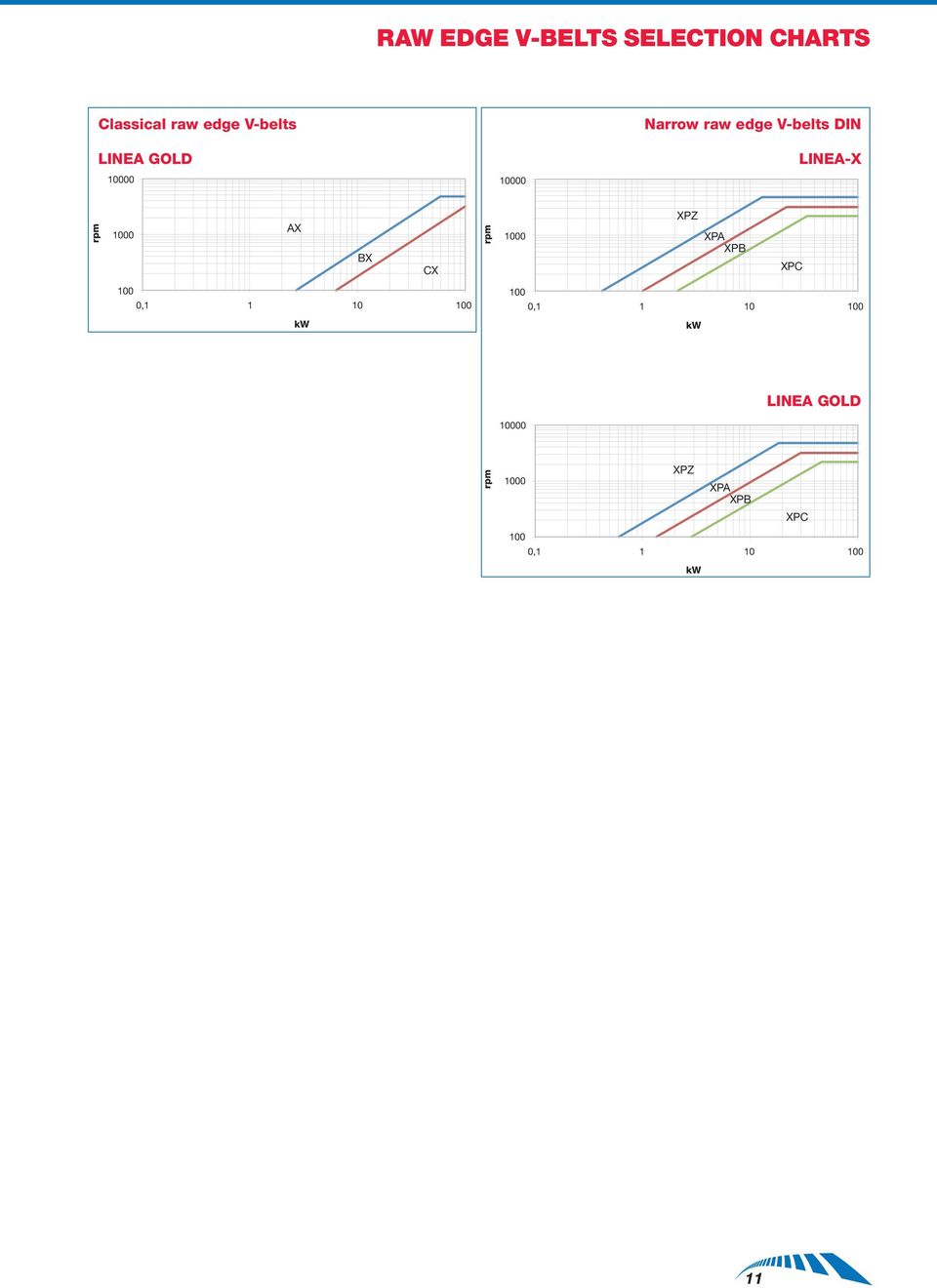 rpm rpm XPZ 10000 XPA XPB XPC 1000 0,1 1 10 100 kw 100 0,1 1 10 100 10000 kw
