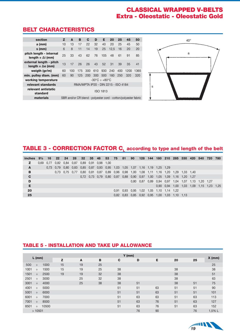 60 90 125 200 300 500 160 250 320 320 working temperature -30 C +80 C relevant standards RMA/MPTA IP20 - DIN 2215 - ISO 4184 relevant antistatic standard ISO 1813 materials SBR and/or CR blend -