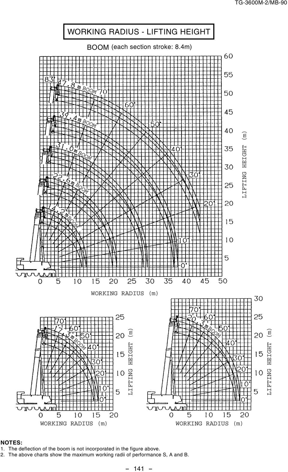 LIFTING HEIGHT (m) WORKING RDIUS (m) WORKING RDIUS (m) NOTES: 1.
