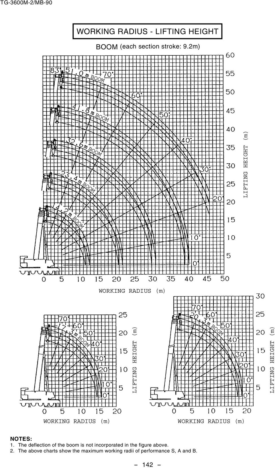 LIFTING HEIGHT (m) WORKING RDIUS (m) WORKING RDIUS (m) NOTES: 1.