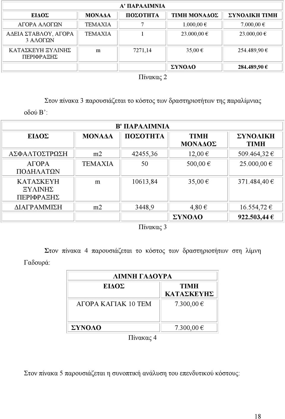 489,90 Στον πίνακα 3 παρουσιάζεται το κόστος των δραστηριοτήτων της παραλίμνιας οδού Β : Β' ΠΑΡΑΛΙΜΝΙΑ ΕΙΔΟΣ ΜΟΝΑΔΑ ΠΟΣΟΤΗΤΑ ΤΙΜΗ ΜΟΝΑΔΟΣ ΣΥΝΟΛΙΚΗ ΤΙΜΗ ΑΣΦΑΛΤΟΣΤΡΩΣΗ m2 42455,36 12,00 509.