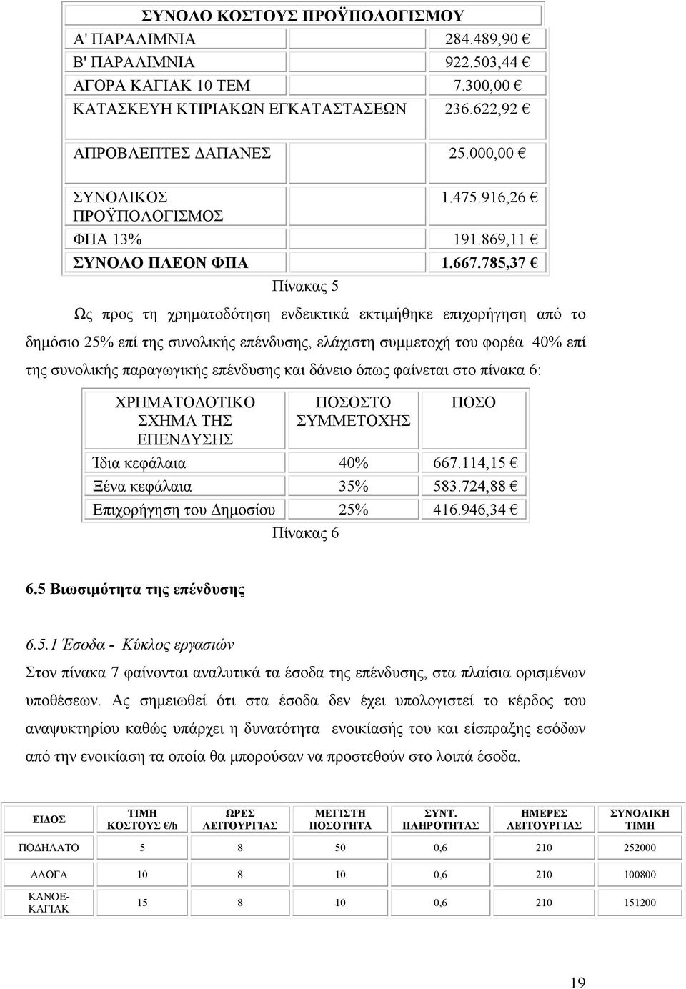 785,37 Πίνακας 5 Ως προς τη χρηματοδότηση ενδεικτικά εκτιμήθηκε επιχορήγηση από το δημόσιο 25% επί της συνολικής επένδυσης, ελάχιστη συμμετοχή του φορέα 40% επί της συνολικής παραγωγικής επένδυσης