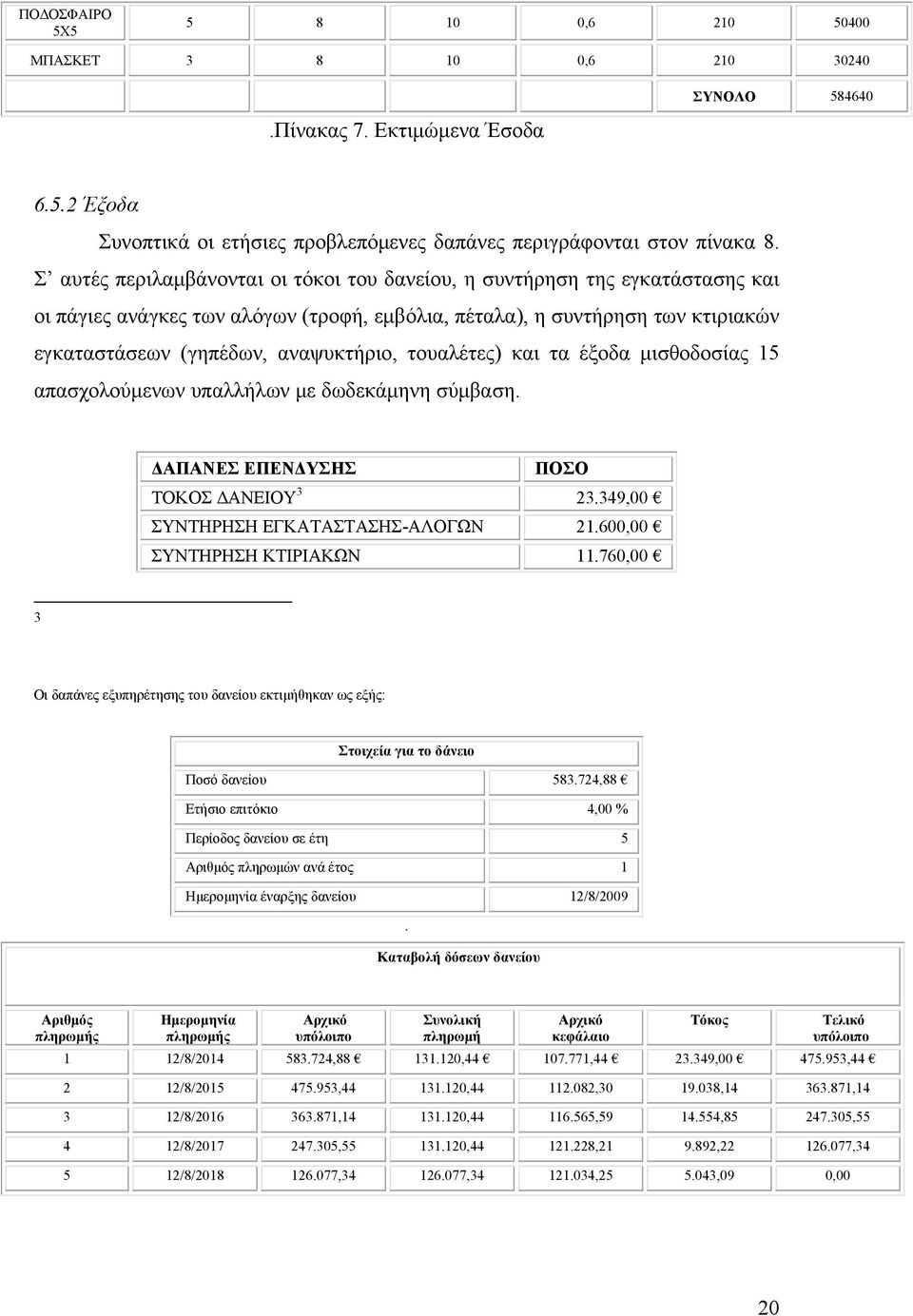 τουαλέτες) και τα έξοδα μισθοδοσίας 15 απασχολούμενων υπαλλήλων με δωδεκάμηνη σύμβαση. ΔΑΠΑΝΕΣ ΕΠΕΝΔΥΣΗΣ ΠΟΣΟ ΤΟΚΟΣ ΔΑΝΕΙΟΥ 3 23.349,00 ΣΥΝΤΗΡΗΣΗ ΕΓΚΑΤΑΣΤΑΣΗΣ-ΑΛΟΓΩΝ 21.600,00 ΣΥΝΤΗΡΗΣΗ ΚΤΙΡΙΑΚΩΝ 11.