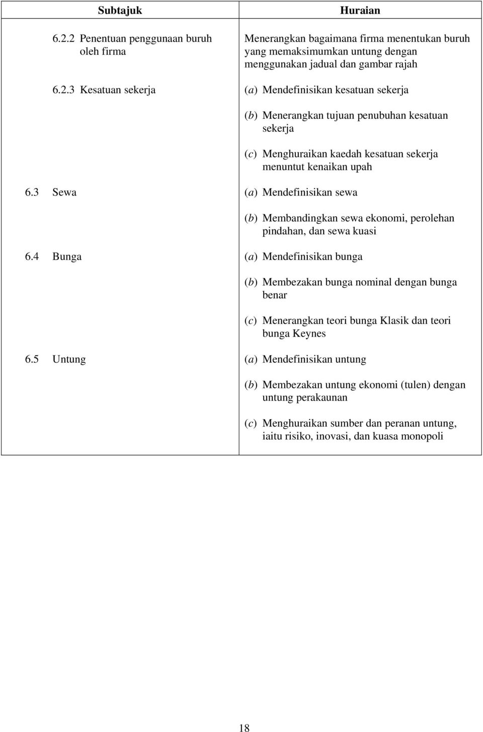 Mendefinisikan kesatuan sekerja (b) Menerangkan tujuan penubuhan kesatuan sekerja (c) Menghuraikan kaedah kesatuan sekerja menuntut kenaikan upah 6.