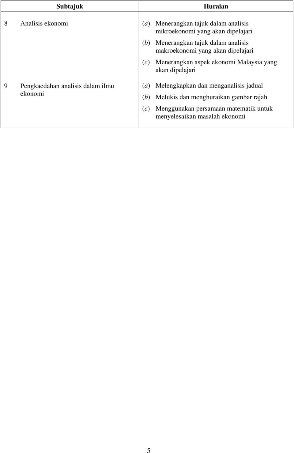 dipelajari (c) Menerangkan aspek ekonomi Malaysia yang akan dipelajari (a) Melengkapkan dan menganalisis