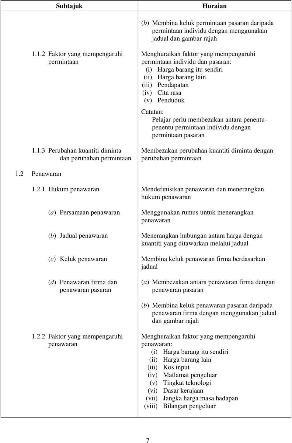 (ii) Harga barang lain (iii) Pendapatan (iv) Cita rasa (v) Penduduk Catatan: Pelajar perlu membezakan antara penentupenentu permintaan individu dengan permintaan pasaran Membezakan perubahan kuantiti