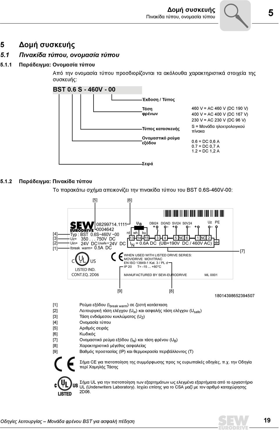 0.6 = DC 0,6 A 0.7 = DC 0,7 A 1.2 = DC 1,2 A Σειρά 5.1.2 Παράδειγμα: Πινακίδα τύπου Το παρακάτω σχήμα απεικονίζει την πινακίδα τύπου του BST 0.6S-460V-00: [5] [6] [4] [3] [2] [1] U Uz PE 08299714.
