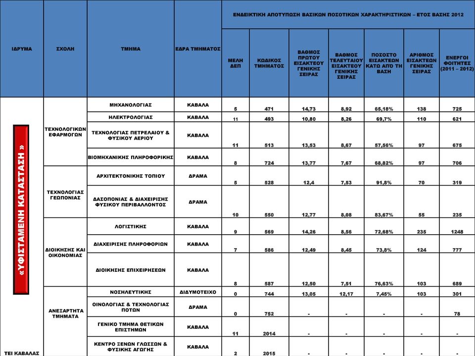 57,56% 97 675 ΒΙΟΜΗΧΑΝΙΚΗΣ ΠΛΗΡΟΦΟΡΙΚΗΣ ΑΡΧΙΤΕΚΤΟΝΙΚΗΣ ΤΟΠΙΟΥ ΚΑΒΑΛΑ ΔΡΑΜΑ 8 724 13,77 7,67 68,82% 97 706 5 528 12,4 7,53 91,8% 70 319 ΤΕΧΝΟΛΟΓΙΑΣ ΓΕΩΠΟΝΙΑΣ ΔΑΣΟΠΟΝΙΑΣ & ΔΙΑΧΕΙΡΙΣΗΣ ΦΥΣΙΚΟΥ