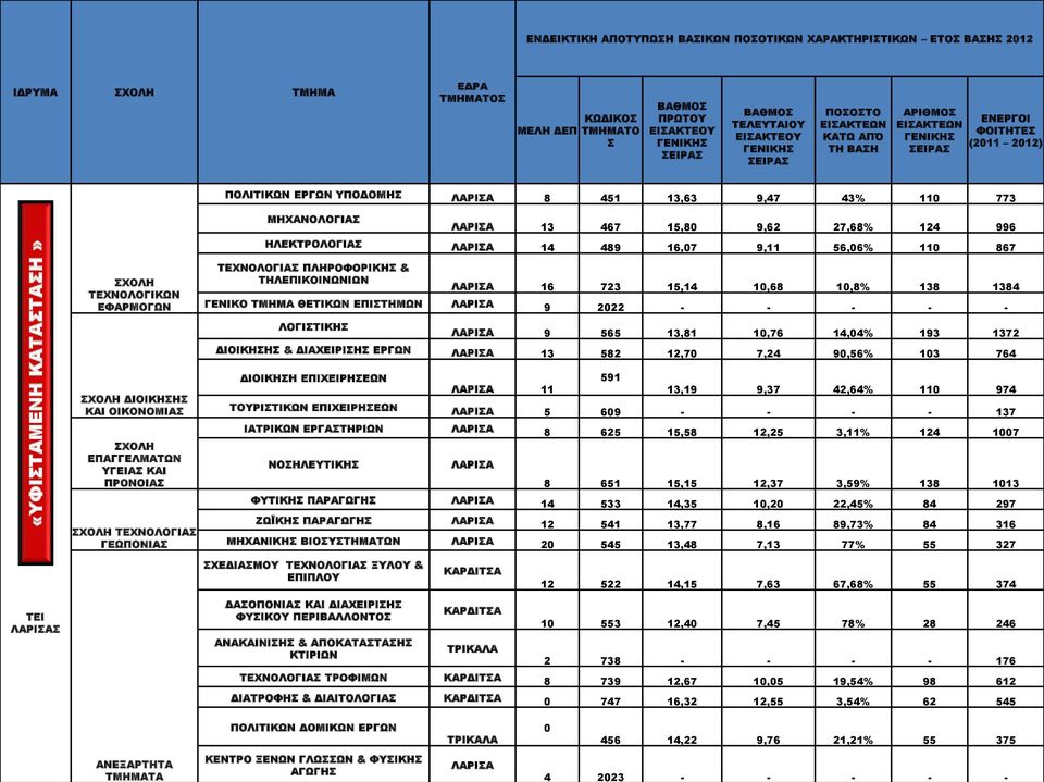 ΤΕΧΝΟΛΟΓΙΑΣ ΠΛΗΡΟΦΟΡΙΚΗΣ & ΤΗΛΕΠΙΚΟΙΝΩΝΙΩΝ ΛΑΡΙΣΑ 16 723 15,14 10,68 10,8% 138 1384 ΓΕΝΙΚΟ ΤΜΗΜΑ ΘΕΤΙΚΩΝ ΛΑΡΙΣΑ 9 2022 - - - - - ΛΟΓΙΣΤΙΚΗΣ ΛΑΡΙΣΑ 9 565 13,81 10,76 14,04% 193 1372 ΔΙΟΙΚΗΣΗΣ &