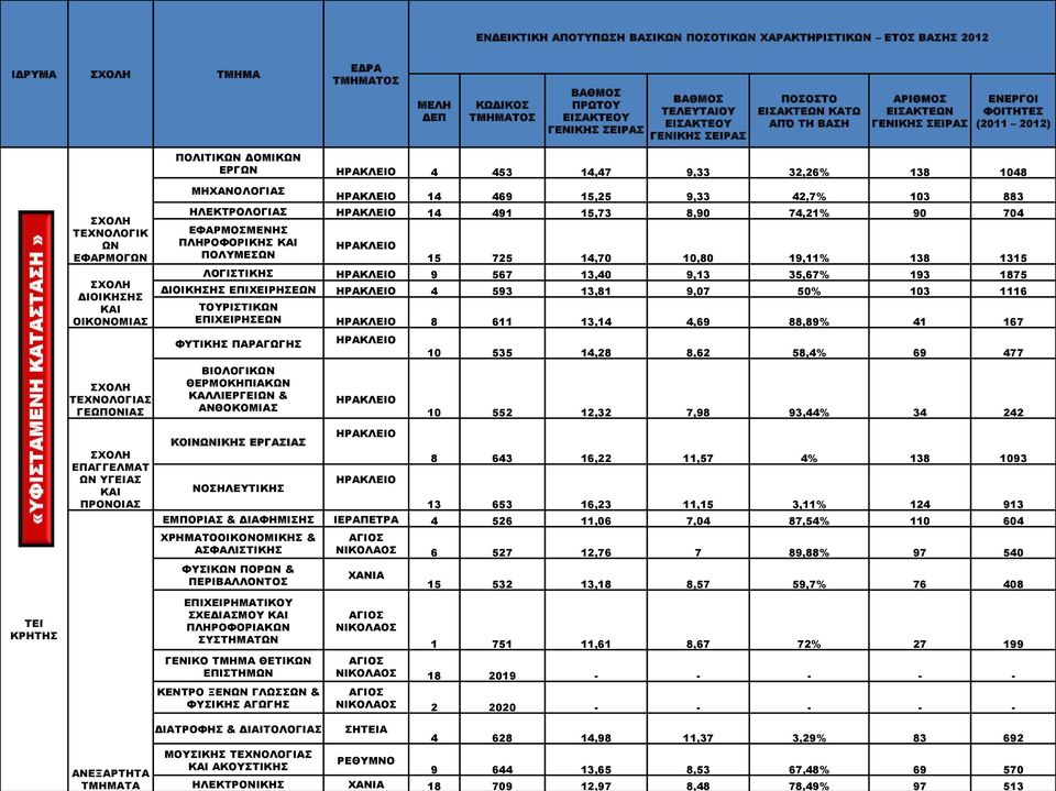 14 491 15,73 8,90 74,21% 90 704 ΕΦΑΡΜΟΣΜΕΝΗΣ ΠΛΗΡΟΦΟΡΙΚΗΣ ΚΑΙ ΠΟΛΥΜΕΣΩΝ ΗΡΑΚΛΕΙΟ 15 725 14,70 10,80 19,11% 138 1315 ΛΟΓΙΣΤΙΚΗΣ ΗΡΑΚΛΕΙΟ 9 567 13,40 9,13 35,67% 193 1875 ΔΙΟΙΚΗΣΗΣ ΕΠΙΧΕΙΡΗΣΕΩΝ