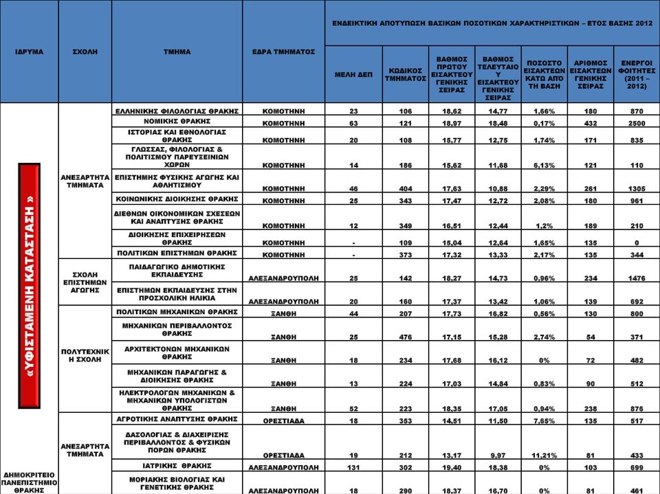 12,75 1,74% 171 835 ΓΛΩΣΣΑΣ, ΦΙΛΟΛΟΓΙΑΣ & ΠΟΛΙΤΙΣΜΟΥ ΠΑΡΕΥΞΕΙΝΙΩΝ ΧΩΡΩΝ ΚΟΜΟΤΗΝΗ 14 186 15,62 11,68 6,13% 121 110 ΕΠΙΣΤΗΜΗΣ ΦΥΣΙΚΗΣ ΑΓΩΓΗΣ ΚΑΙ ΑΘΛΗΤΙΣΜΟΥ ΚΟΜΟΤΗΝΗ 46 404 17,63 10,88 2,29% 261 1305