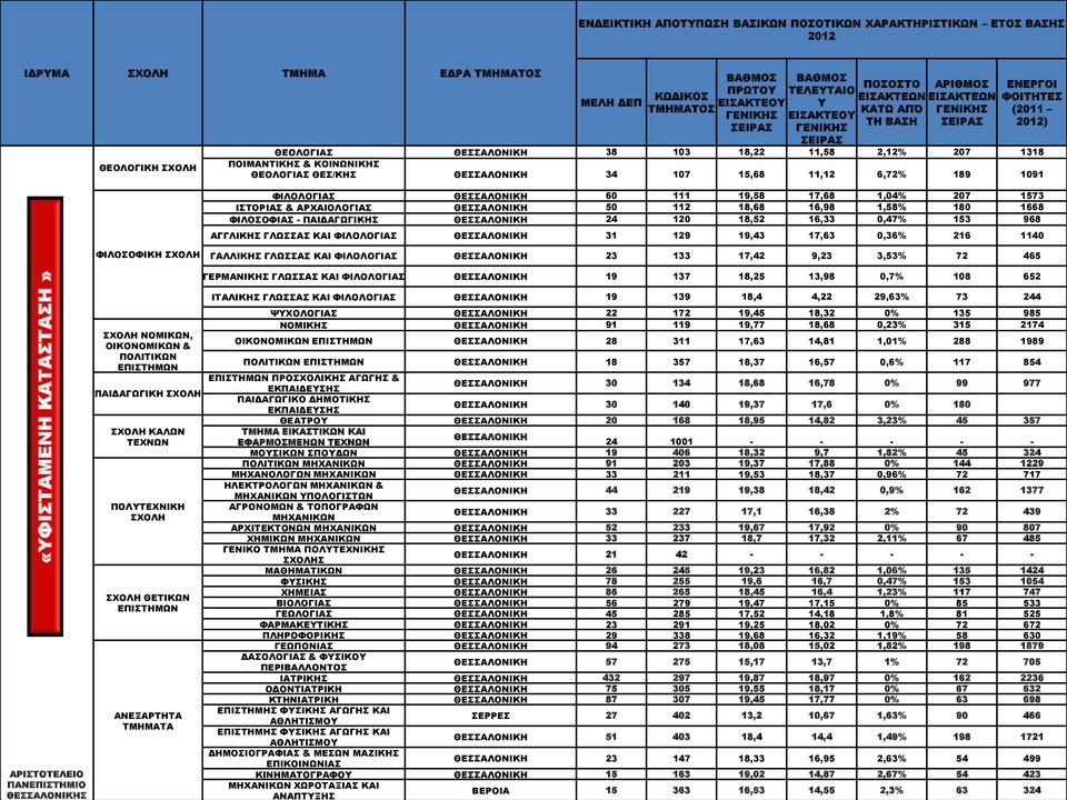 207 1573 ΙΣΤΟΡΙΑΣ & ΑΡΧΑΙΟΛΟΓΙΑΣ ΘΕΣΣΑΛΟΝΙΚΗ 50 112 18,68 16,98 1,58% 180 1668 ΦΙΛΟΣΟΦΙΑΣ - ΠΑΙΔΑΓΩΓΙΚΗΣ ΘΕΣΣΑΛΟΝΙΚΗ 24 120 18,52 16,33 0,47% 153 968 ΑΓΓΛΙΚΗΣ ΓΛΩΣΣΑΣ ΚΑΙ ΦΙΛΟΛΟΓΙΑΣ ΘΕΣΣΑΛΟΝΙΚΗ 31