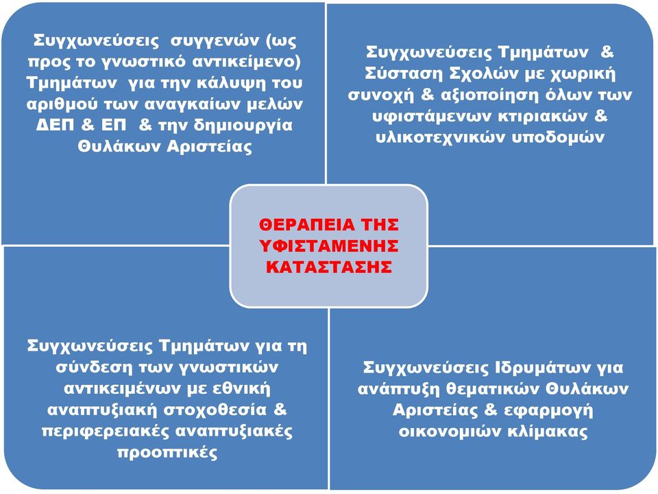 υλικοτεχνικών υποδομών ΘΕΡΑΠΕΙΑ ΤΗΣ ΥΦΙΣΤΑΜΕΝΗΣ ΚΑΤΑΣΤΑΣΗΣ Συγχωνεύσεις Τμημάτων για τη σύνδεση των γνωστικών αντικειμένων με εθνική