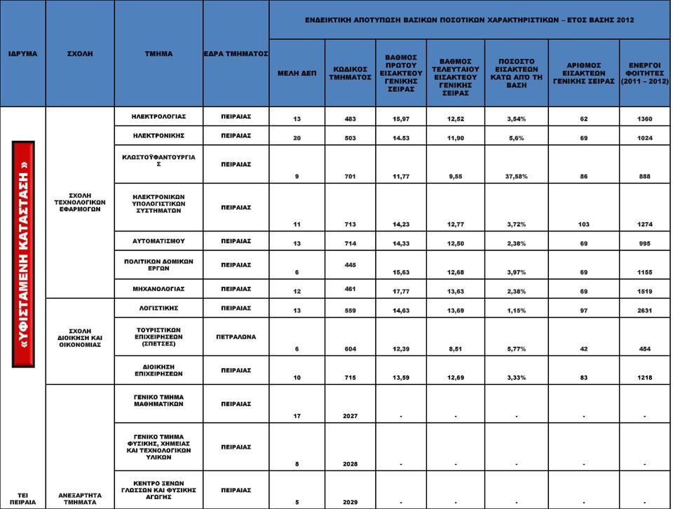 53 11,90 5,6% 69 1024 ΚΛΩΣΤΟΫΦΑΝΤΟΥΡΓΙΑ Σ ΠΕΙΡΑΙΑΣ 9 701 11,77 9,55 37,58% 86 888 ΤΕΧΝΟΛΟΓΙΚΩΝ ΕΦΑΡΜΟΓΩΝ ΗΛΕΚΤΡΟΝΙΚΩΝ ΥΠΟΛΟΓΙΣΤΙΚΩΝ ΣΥΣΤΗΜΑΤΩΝ ΠΕΙΡΑΙΑΣ 11 713 14,23 12,77 3,72% 103 1274 ΑΥΤΟΜΑΤΙΣΜΟΥ