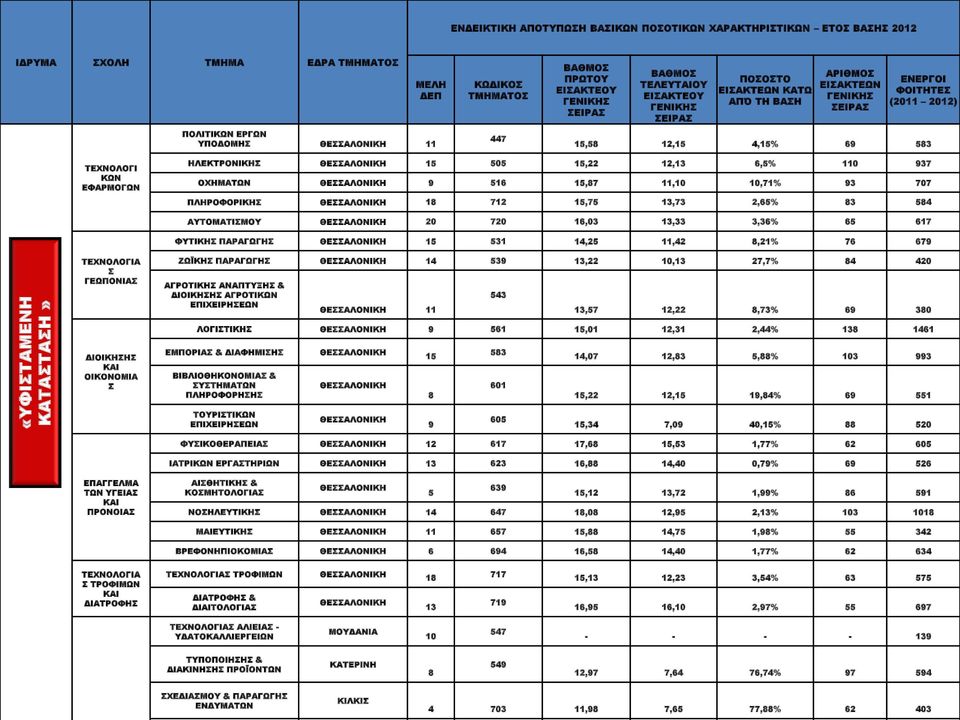 93 707 ΠΛΗΡΟΦΟΡΙΚΗΣ ΘΕΣΣΑΛΟΝΙΚΗ 18 712 15,75 13,73 2,65% 83 584 ΑΥΤΟΜΑΤΙΣΜΟΥ ΘΕΣΣΑΛΟΝΙΚΗ 20 720 16,03 13,33 3,36% 65 617 ΦΥΤΙΚΗΣ ΠΑΡΑΓΩΓΗΣ ΘΕΣΣΑΛΟΝΙΚΗ 15 531 14,25 11,42 8,21% 76 679 ΤΕΧΝΟΛΟΓΙΑ Σ