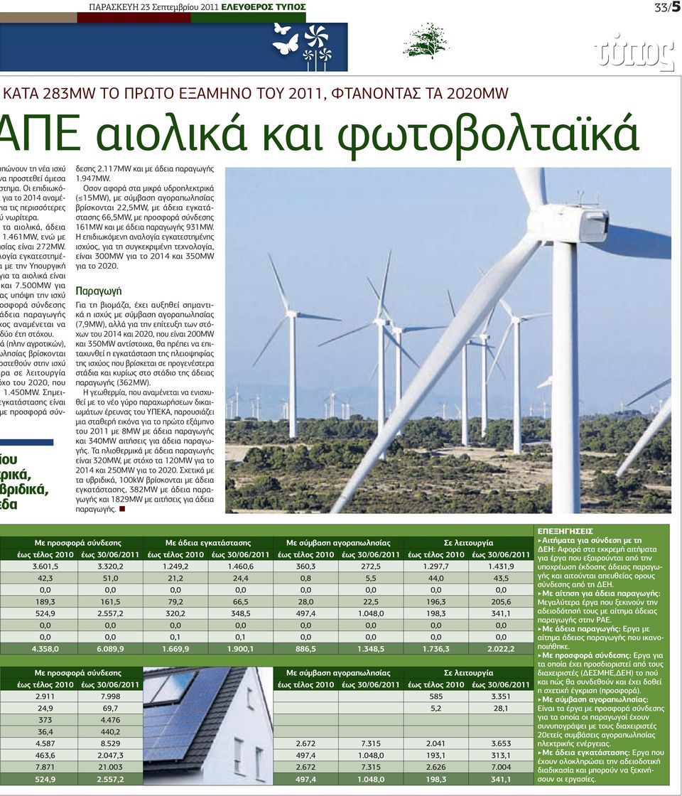 500MW για ς υπόψη την ισχύ σφορά σύνδεσης δεια παραγωγής ος αναµένεται να ύο έτη στόχου. (πλην αγροτικών), λησίας βρίσκονται στεθούν στην ισχύ ρα σε λειτουργία χο του 2020, που 1.450MW.