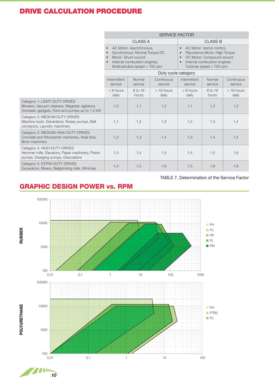 Elevators, Paper machinery, Piston pumps, Dredging pumps, Granulators Category 5: EXTRA DUTY DRIVES Excavators, Mixers, Ballgrinding mills, Winches SERVICE FACTOR CLASS A CLASS B AC Motor: