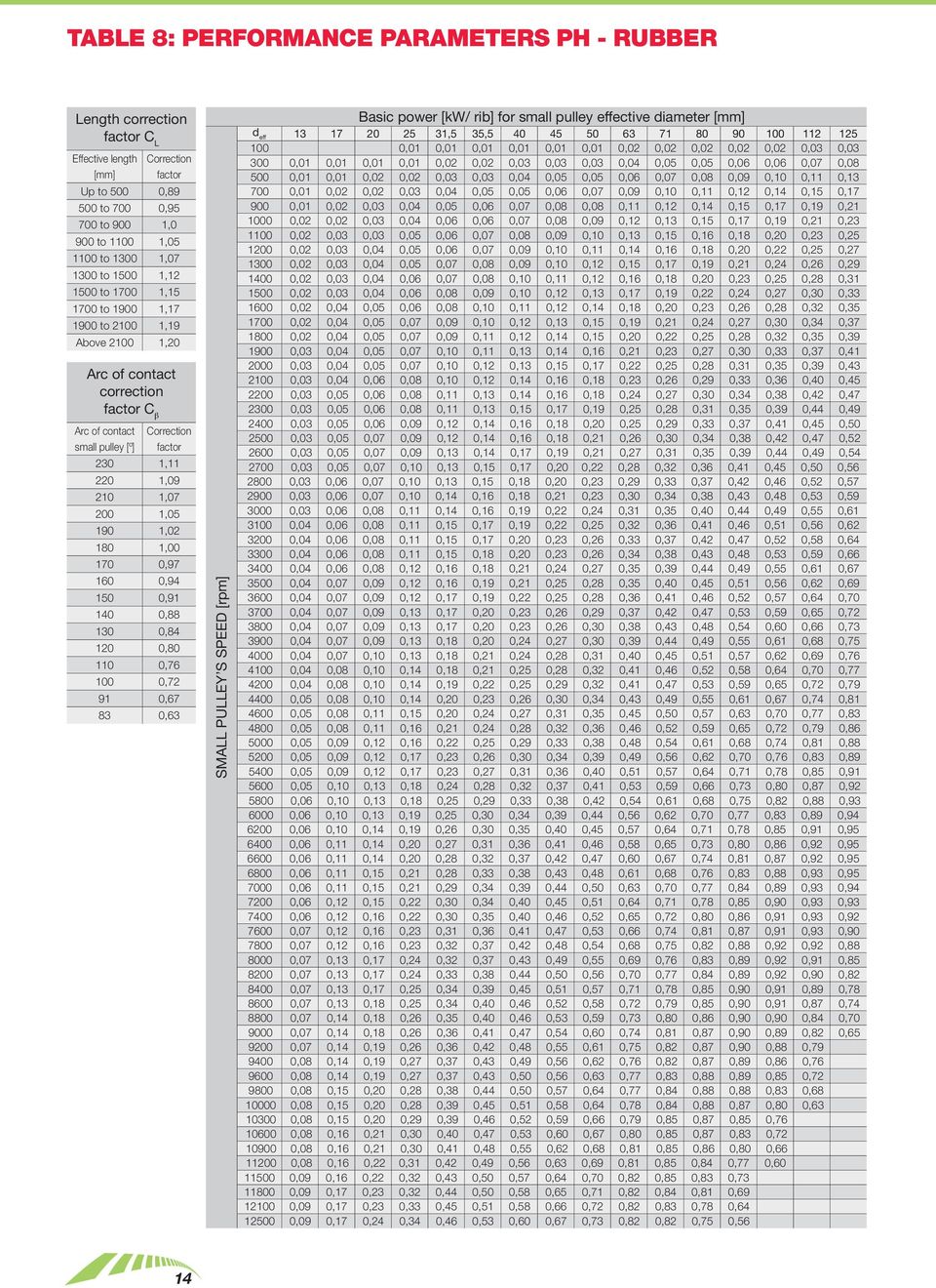 1,05 190 1,02 180 1,00 170 0,97 160 0,94 150 0,91 140 0,88 130 0,84 120 0,80 110 0,76 100 0,72 91 0,67 83 0,63 SMALL PULLEY S SPEED [rpm] Basic power [kw/ rib] for small pulley effective diameter d