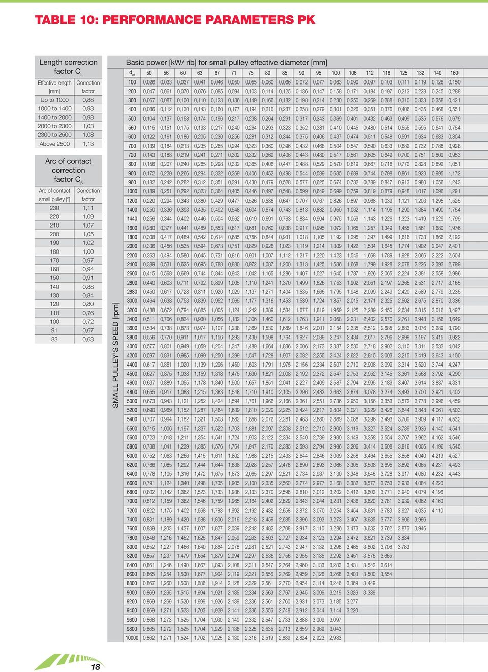 110 0,76 100 0,72 91 0,67 83 0,63 SMALL PULLEY S SPEED [rpm] Basic power [kw/ rib] for small pulley effective diameter d eff 50 56 60 63 67 71 75 80 85 90 95 100 106 112 118 125 132 140 160 100 0,026