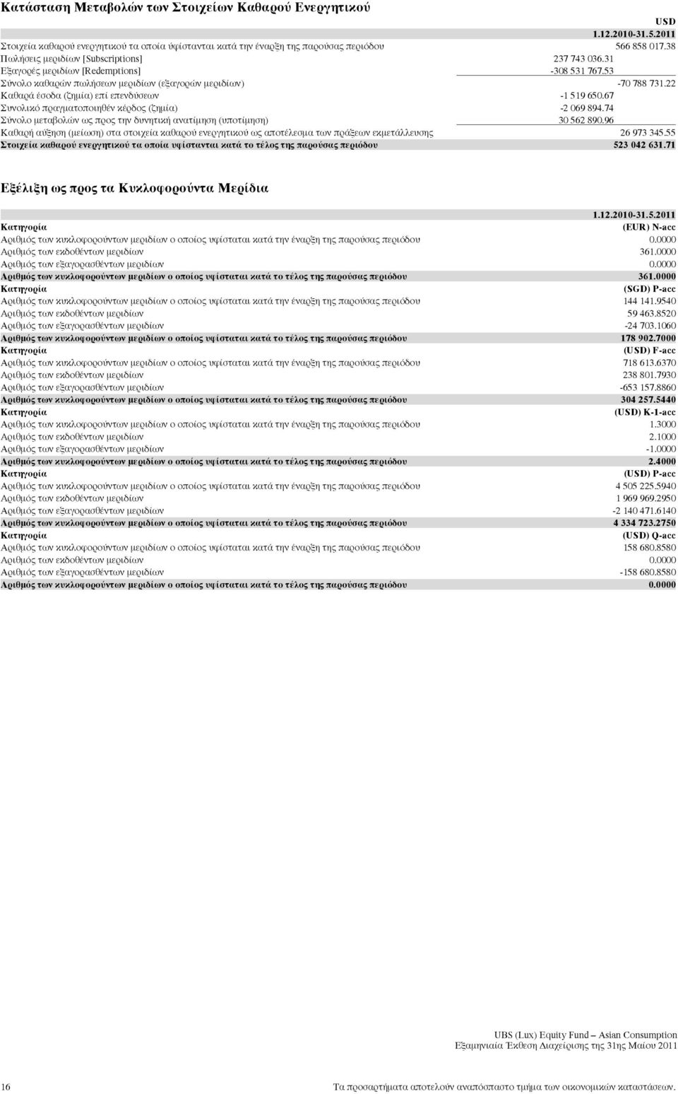 22 Καθαρά έσοδα (ζηµία) επί επενδύσεων -1 519 650.67 Συνολικό πραγµατοποιηθέν κέρδος (ζηµία) -2 069 894.74 Σύνολο µεταβολών ως προς την δυνητική ανατίµηση (υποτίµηση) 30 562 890.
