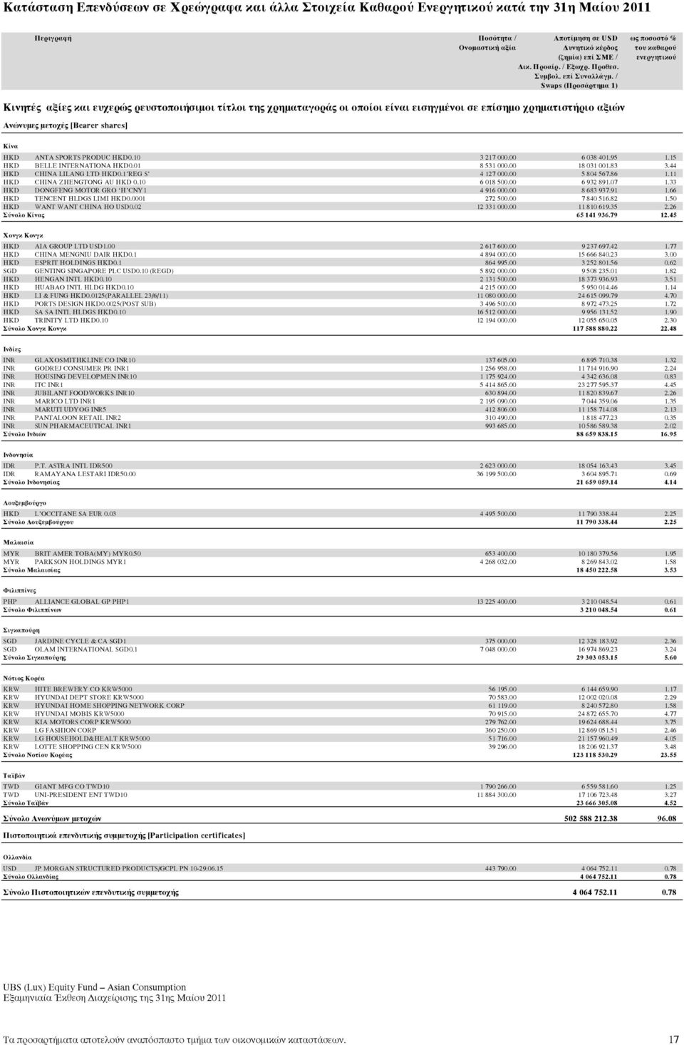 / Swaps (Προσάρτηµα 1) Κινητές αξίες και ευχερώς ρευστοποιήσιµοι τίτλοι της χρηµαταγοράς οι οποίοι είναι εισηγµένοι σε επίσηµο χρηµατιστήριο αξιών Ανώνυµες µετοχές [Bearer shares] Κίνα HKD ANTA