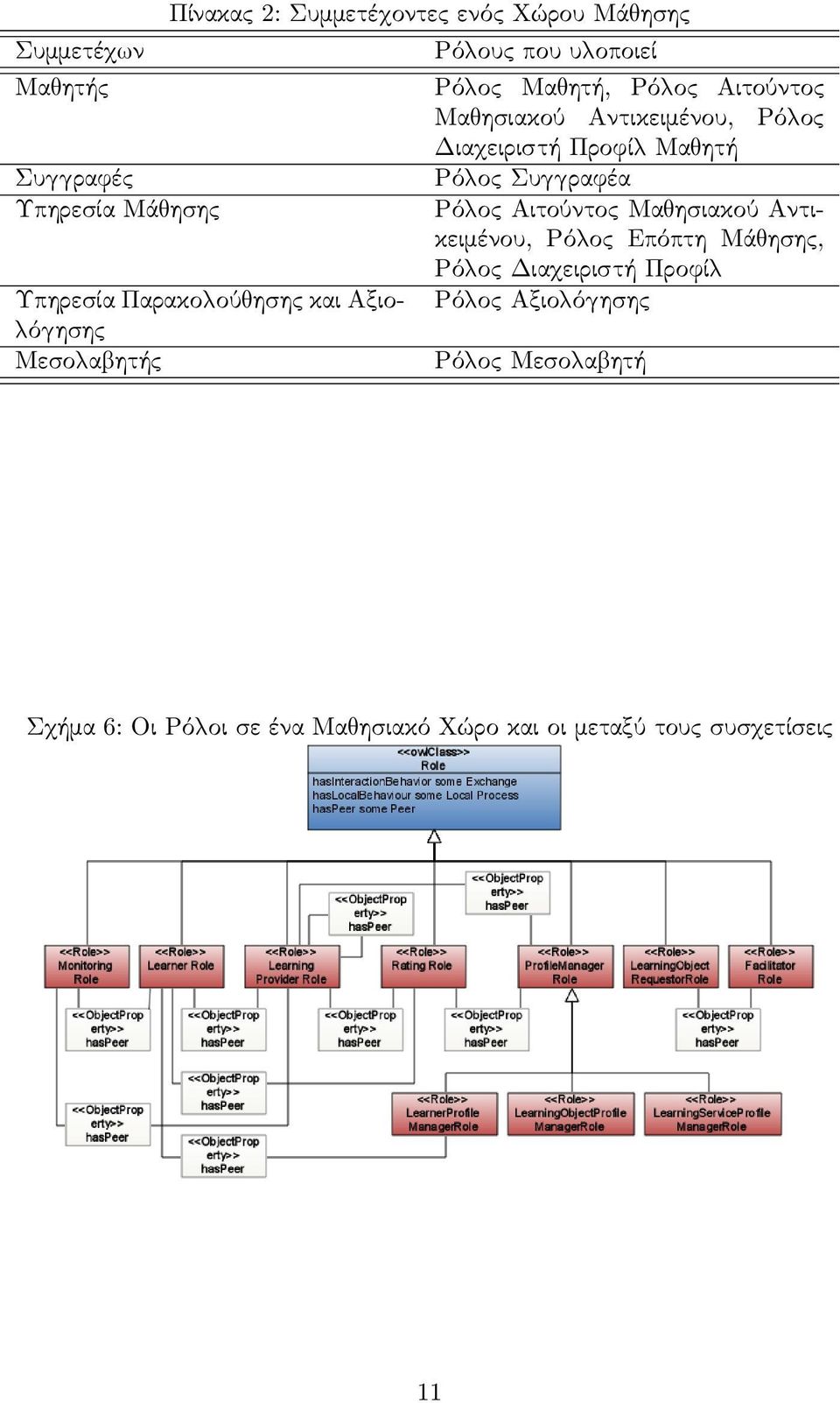 ησης Μεσο α ητής Ρό ος Συ ραφέα Ρό ος Αιτούντος Μα ησιακού Αντικειμένου, Ρό ος Επόπτη Μά ησης, Ρό ος Δια ειριστή