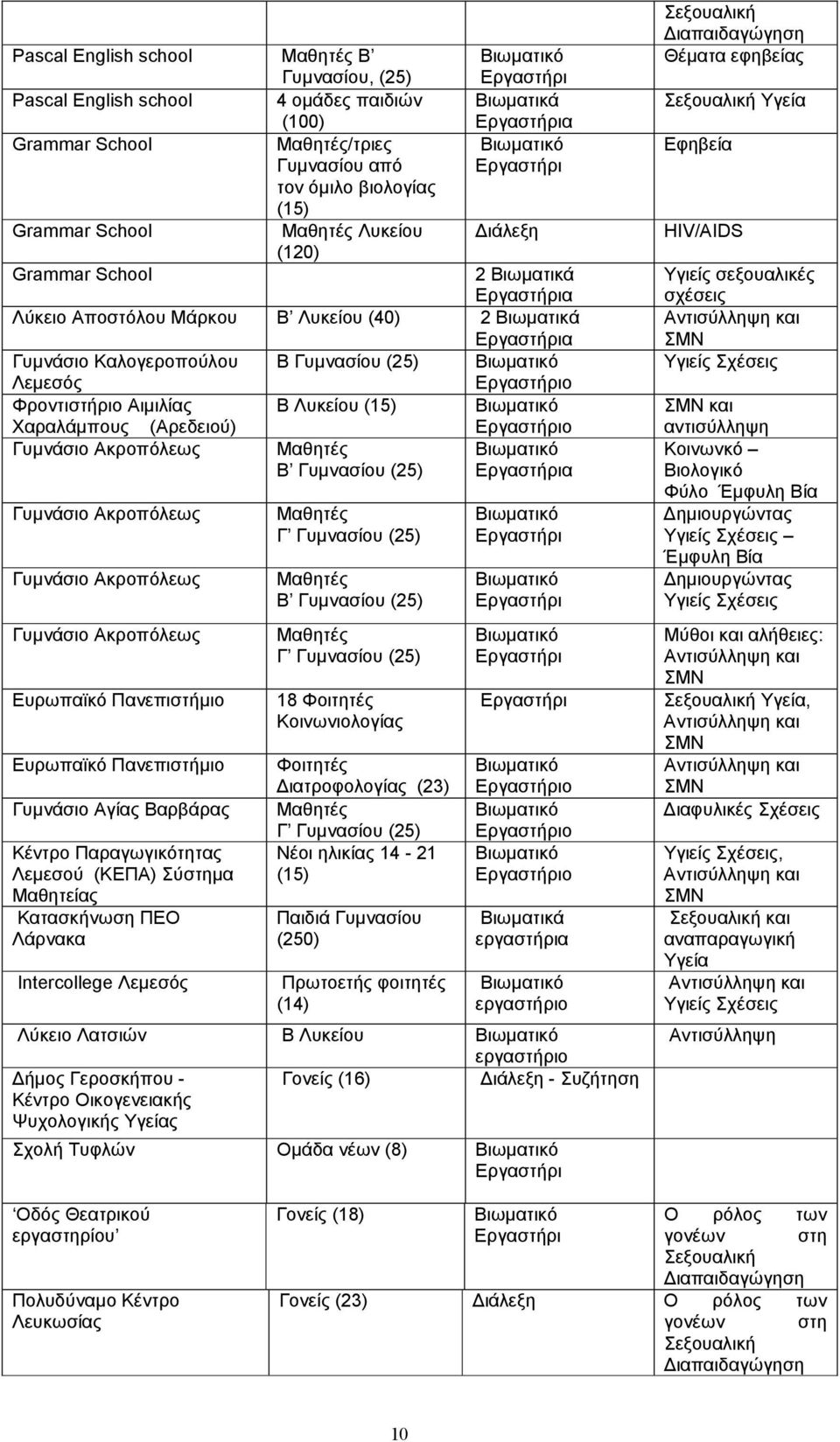 Εργαστήριο Φροντιστήριο Αιµιλίας Β Λυκείου (15) Χαραλάµπους (Αρεδειού) Εργαστήριο Γυµνάσιο Ακροπόλεως Μαθητές Β Γυµνασίου (25) Εργαστήρια Γυµνάσιο Ακροπόλεως Γυµνάσιο Ακροπόλεως Γυµνάσιο Ακροπόλεως