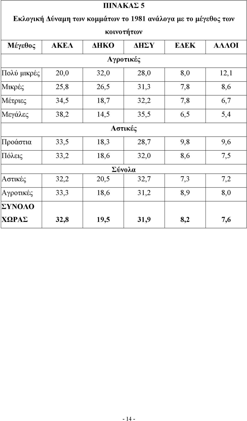 7,8 6,7 Μεγάλες 38,2 14,5 35,5 6,5 5,4 Αστικές Προάστια 33,5 18,3 28,7 9,8 9,6 Πόλεις 33,2 18,6 32,0 8,6 7,5