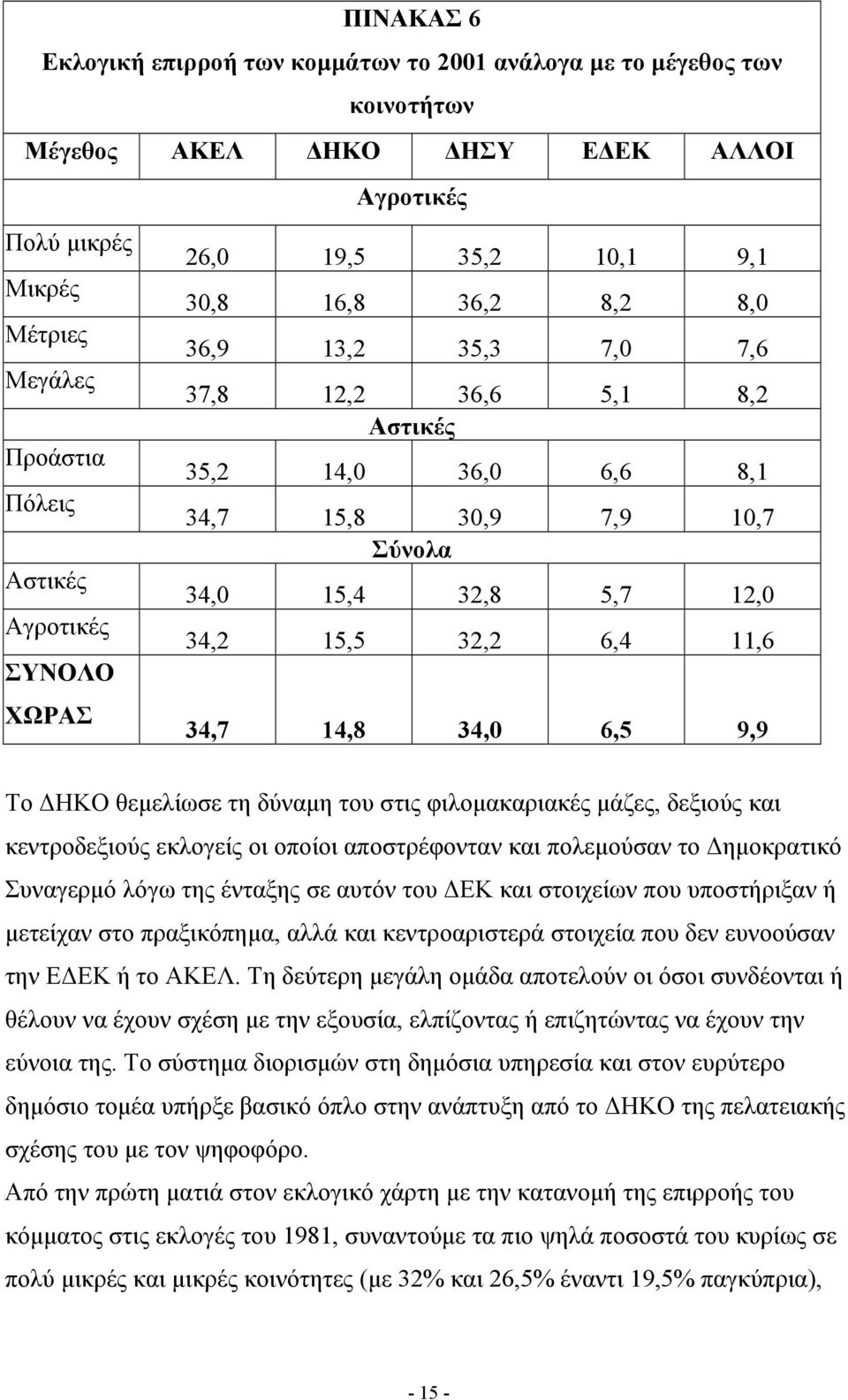 15,5 32,2 6,4 11,6 34,7 14,8 34,0 6,5 9,9 Το ΔΗΚΟ θεμελίωσε τη δύναμη του στις φιλομακαριακές μάζες, δεξιούς και κεντροδεξιούς εκλογείς οι οποίοι αποστρέφονταν και πολεμούσαν το Δημοκρατικό Συναγερμό