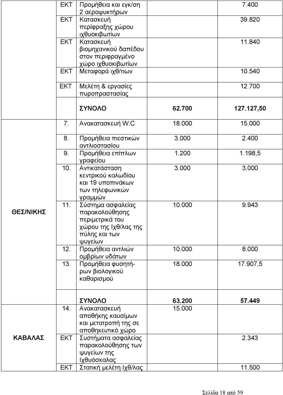 000 ΘΔ/ΝΗΚΖ 8. Πξνκήζεηα πηεζηηθψλ αληιηνζηαζίνπ 9. Πξνκήζεηα επίπισλ γξαθείνπ 10. Αληηθαηάζηαζε θεληξηθνχ θαισδίνπ θαη 19 ππνπηλάθσλ ησλ ηειεθσληθψλ γξακκψλ 11.