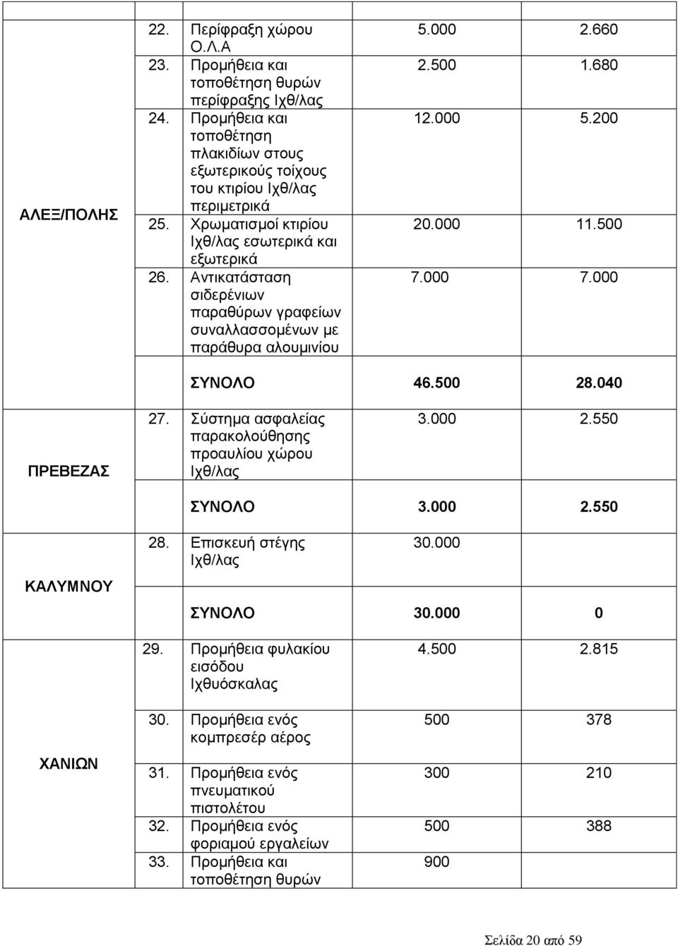 000 ΤΝΟΛΟ 46.500 28.040 ΠΡΔΒΔΕΑ 27. χζηεκα αζθαιείαο παξαθνινχζεζεο πξναπιίνπ ρψξνπ Ηρζ/ιαο 3.000 2.550 ΤΝΟΛΟ 3.000 2.550 ΚΑΛΤΜΝΟΤ 28. Δπηζθεπή ζηέγεο Ηρζ/ιαο 30.000 ΤΝΟΛΟ 30.000 0 ΥΑΝΗΧΝ 29.