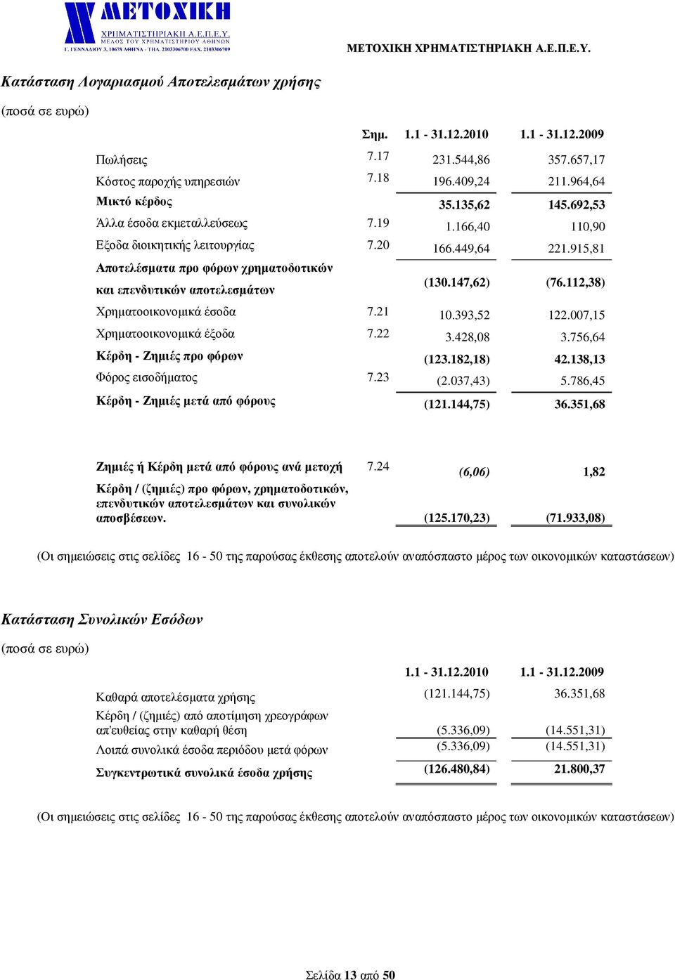 147,62) (76.112,38) Χρηµατοοικονοµικά έσοδα 7.21 10.393,52 122.007,15 Χρηµατοοικονοµικά έξοδα 7.22 3.428,08 3.756,64 Κέρδη - Ζηµιές προ φόρων (123.182,18) 42.138,13 Φόρος εισοδήµατος 7.23 (2.